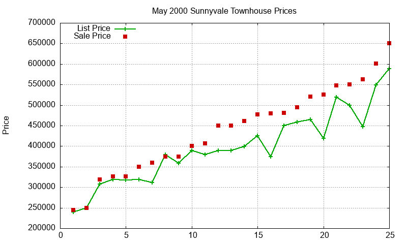 Sunnyvale Townhouses Just Sold 2000-05