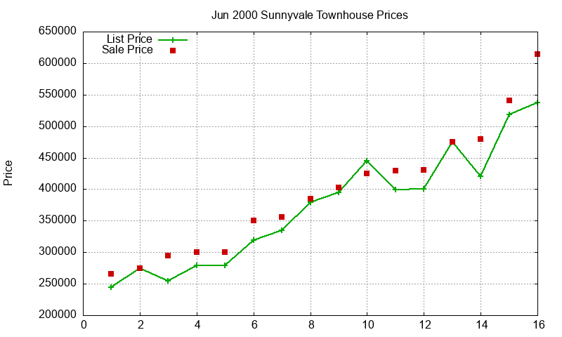 Sunnyvale Townhouses Just Sold 2000-06