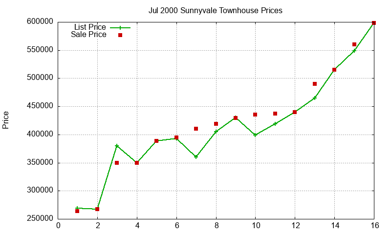 Sunnyvale Townhouses Just Sold 2000-07