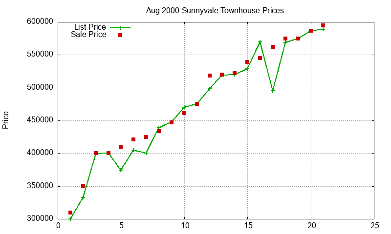 Sunnyvale Townhouses Just Sold 2000-08