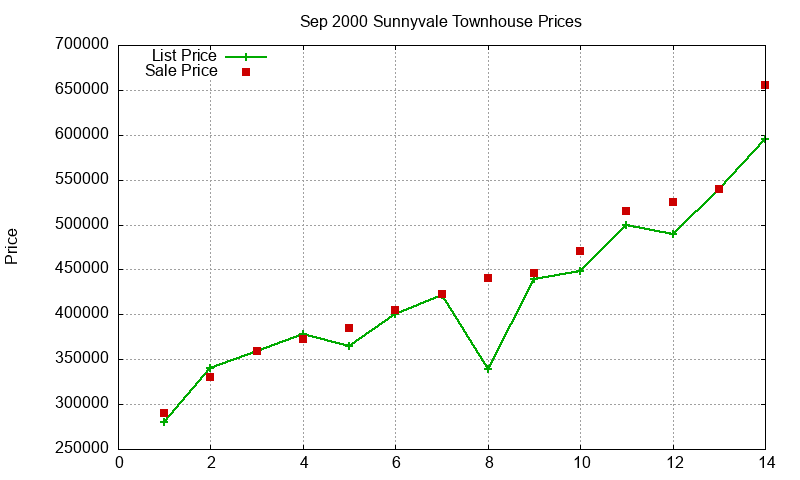 Sunnyvale Townhouses Just Sold 2000-09