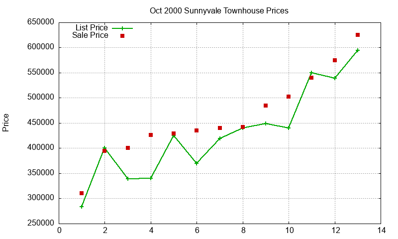 Sunnyvale Townhouses Just Sold 2000-10
