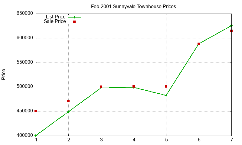 Sunnyvale Townhouses Just Sold 2001-02