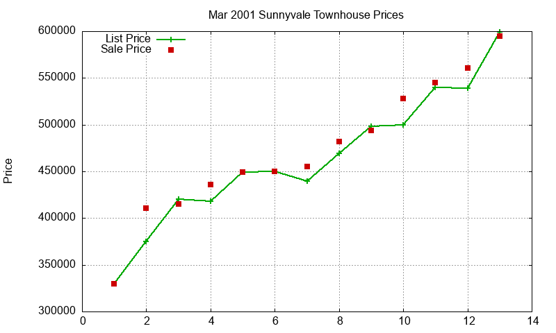 Sunnyvale Townhouses Just Sold 2001-03