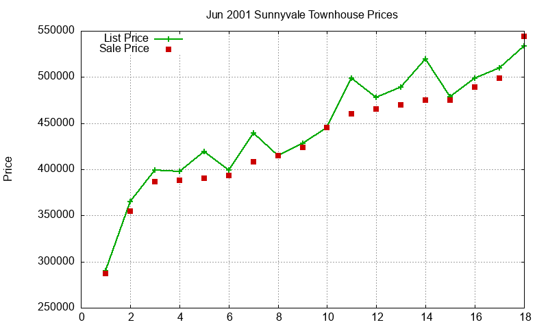 Sunnyvale Townhouses Just Sold 2001-06