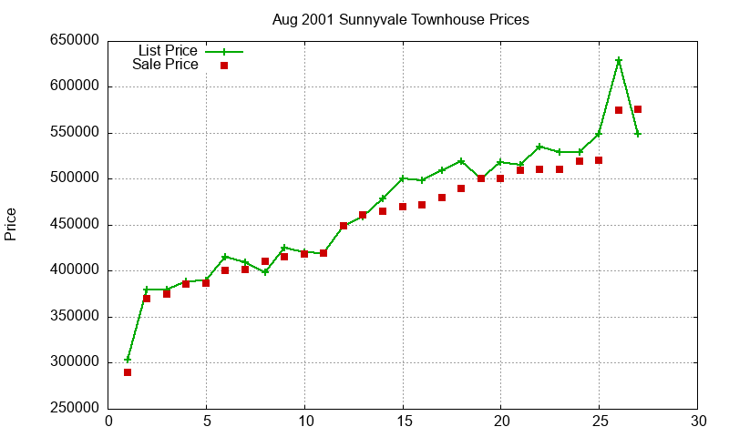 Sunnyvale Townhouses Just Sold 2001-08