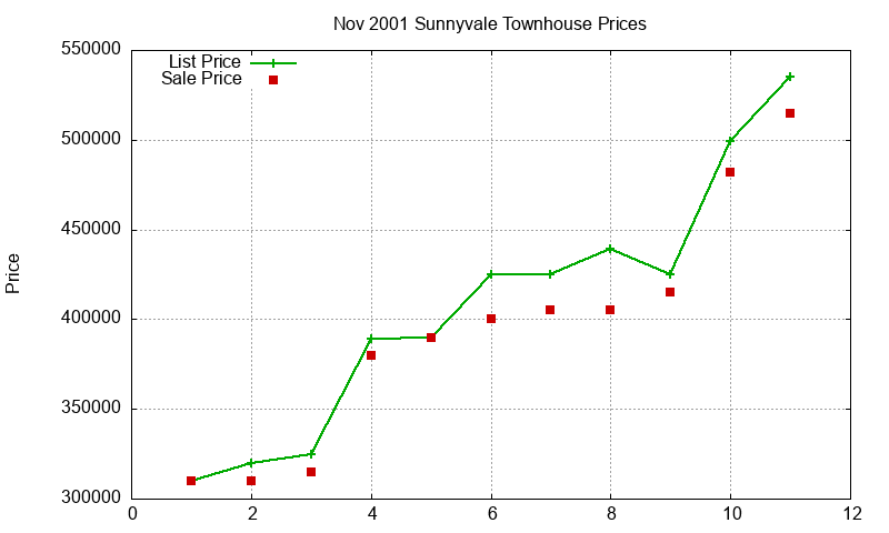 Sunnyvale Townhouses Just Sold 2001-11