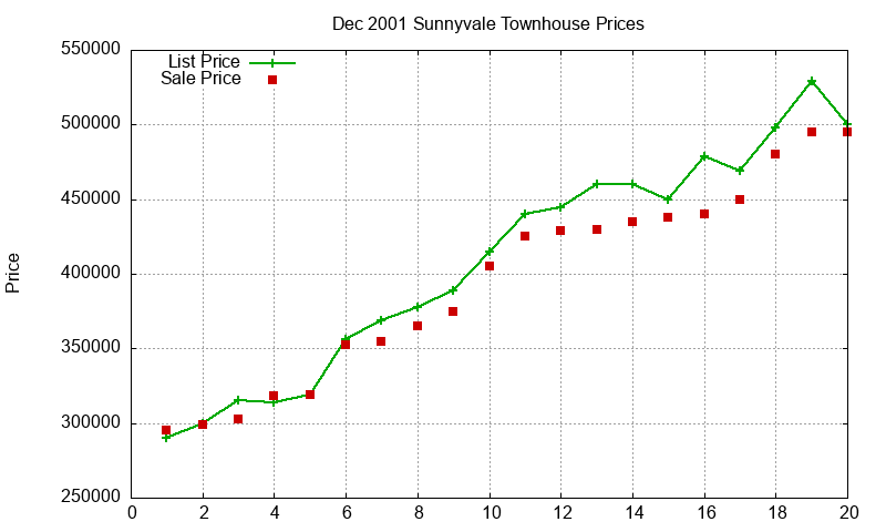 Sunnyvale Townhouses Just Sold 2001-12