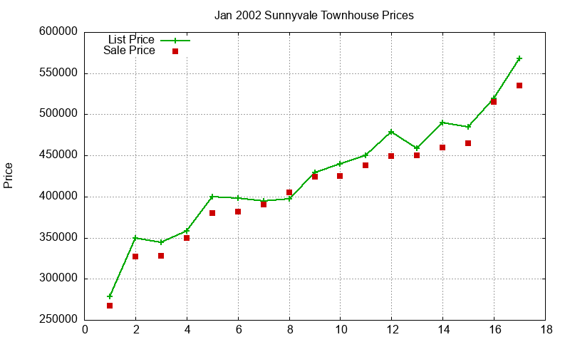 Sunnyvale Townhouses Just Sold 2002-01