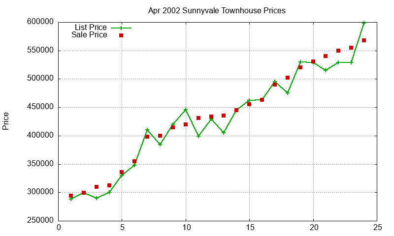Sunnyvale Townhouses Just Sold 2002-04