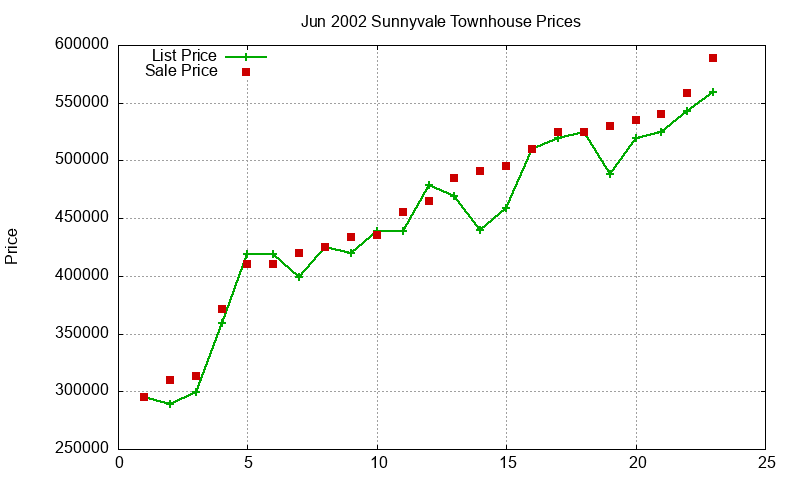 Sunnyvale Townhouses Just Sold 2002-06