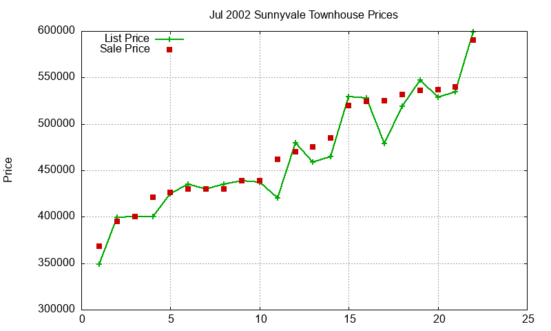 Sunnyvale Townhouses Just Sold 2002-07