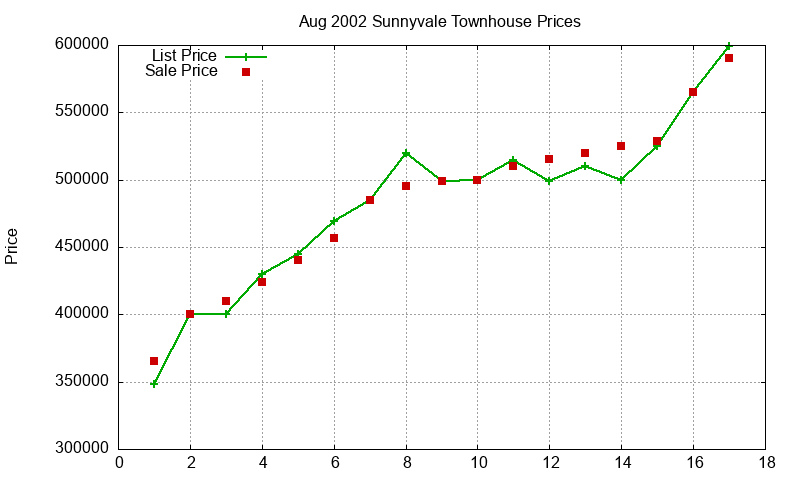Sunnyvale Townhouses Just Sold 2002-08