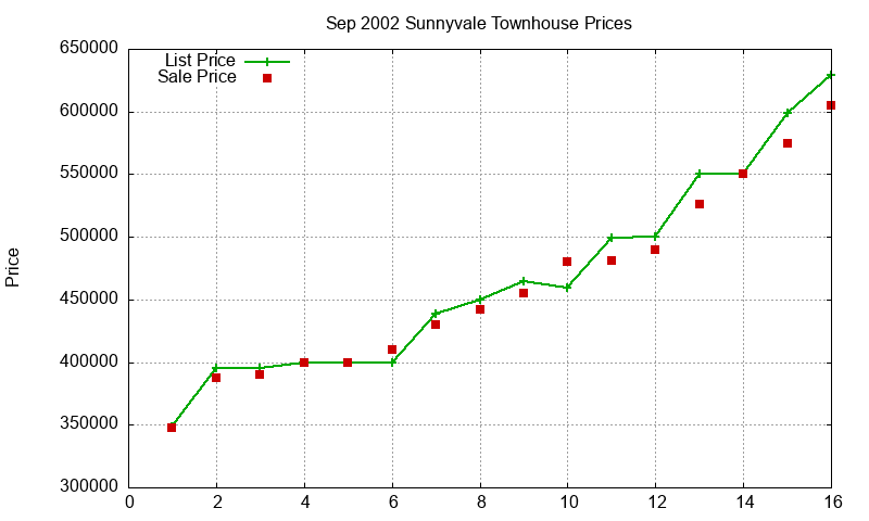 Sunnyvale Townhouses Just Sold 2002-09