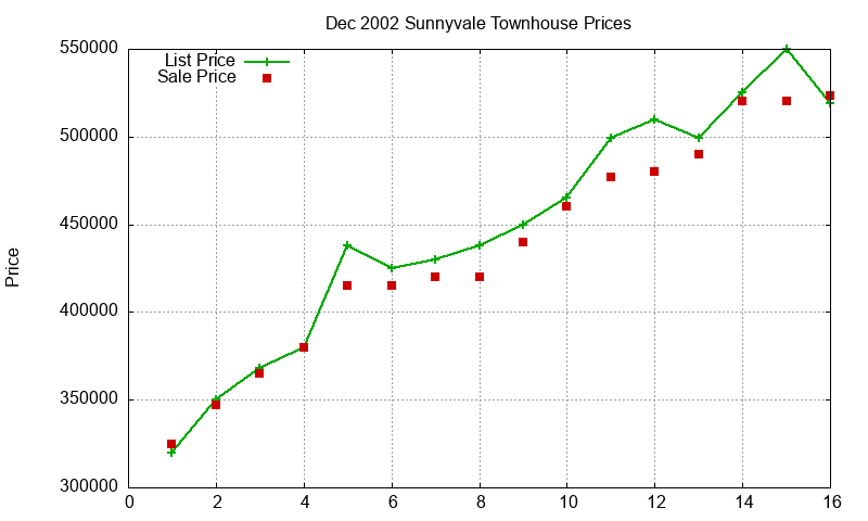 Sunnyvale Townhouses Just Sold 2002-12