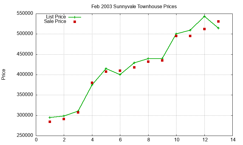 Sunnyvale Townhouses Just Sold 2003-02
