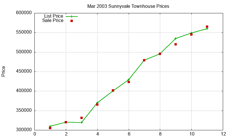 Sunnyvale Townhouses Just Sold 2003-03