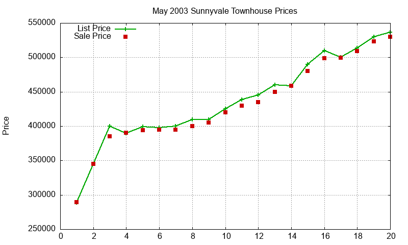 Sunnyvale Townhouses Just Sold 2003-05
