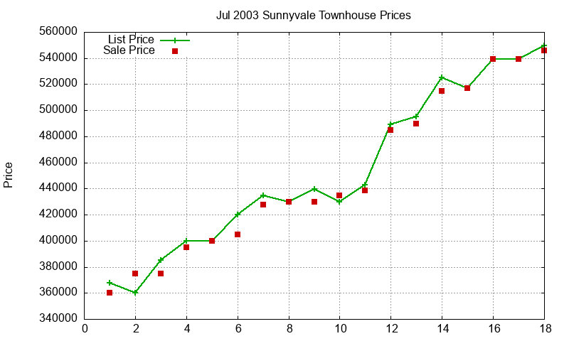 Sunnyvale Townhouses Just Sold 2003-07