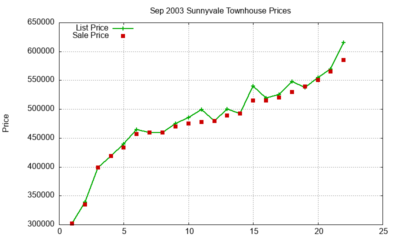 Sunnyvale Townhouses Just Sold 2003-09