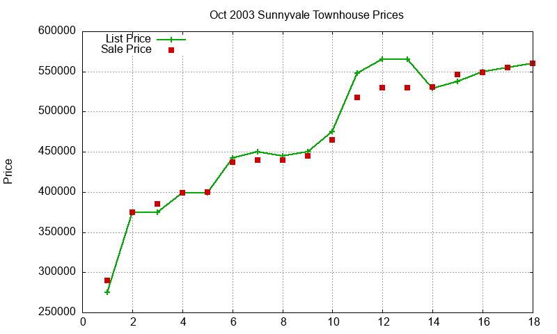 Sunnyvale Townhouses Just Sold 2003-10