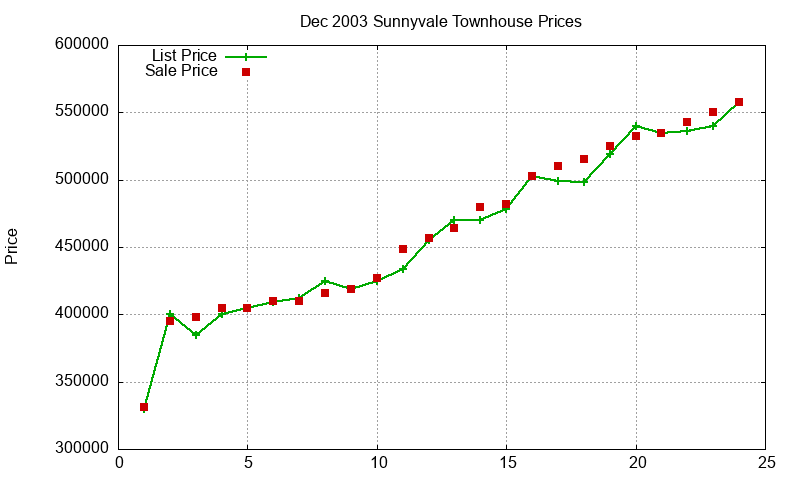 Sunnyvale Townhouses Just Sold 2003-12