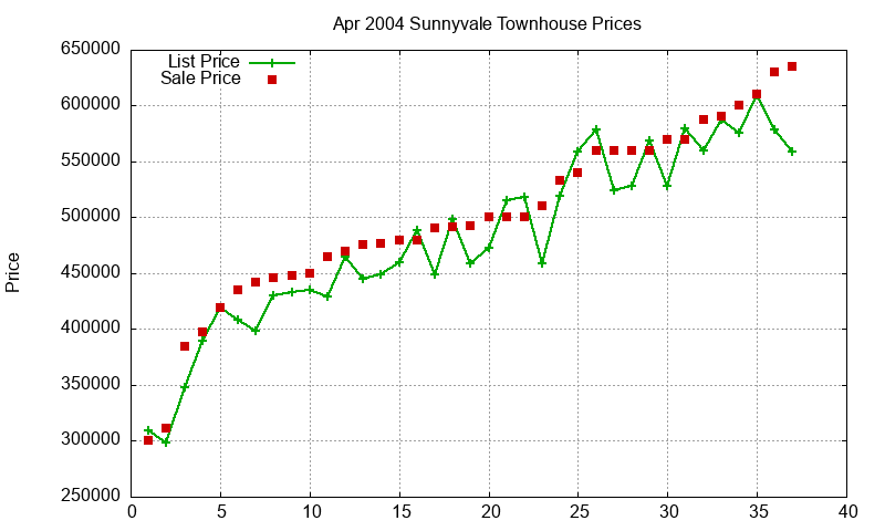 Sunnyvale Townhouses Just Sold 2004-04