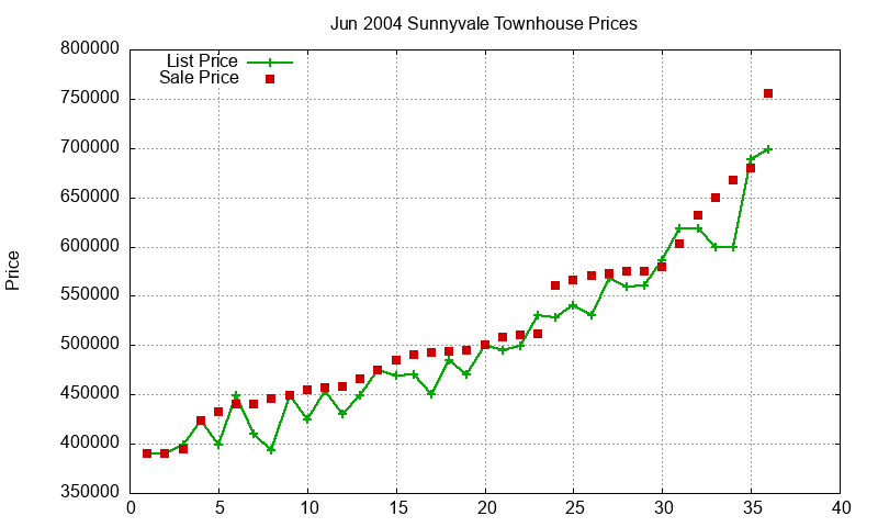 Sunnyvale Townhouses Just Sold 2004-06