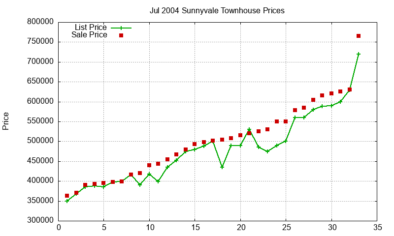 Sunnyvale Townhouses Just Sold 2004-07