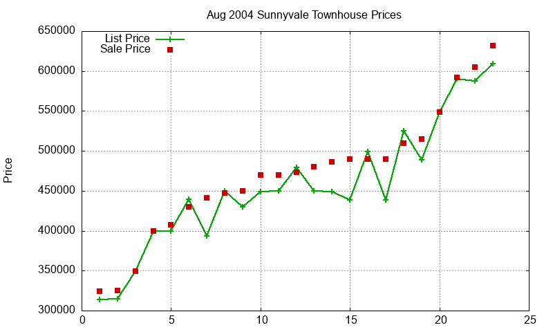 Sunnyvale Townhouses Just Sold 2004-08