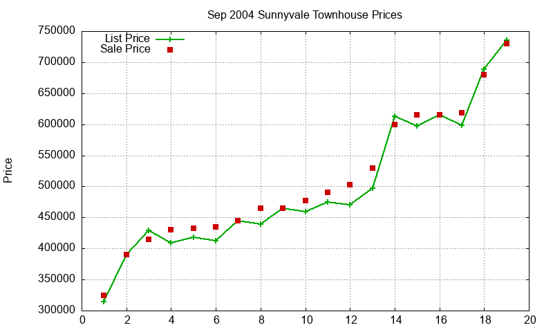 Sunnyvale Townhouses Just Sold 2004-09