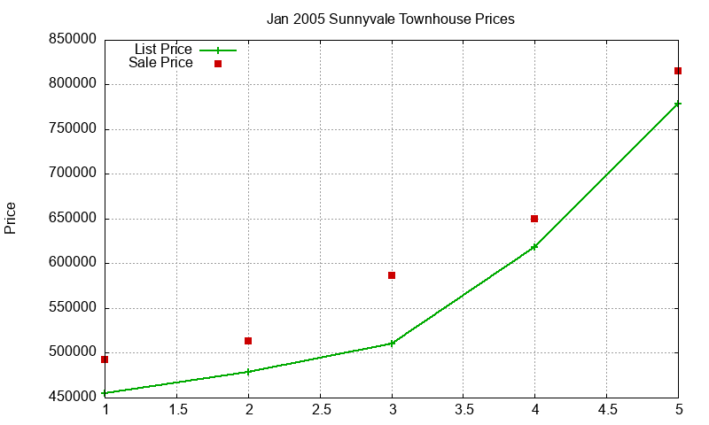 Sunnyvale Townhouses Just Sold 2005-01
