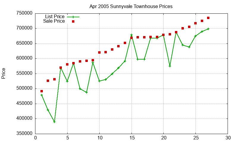 Sunnyvale Townhouses Just Sold 2005-04