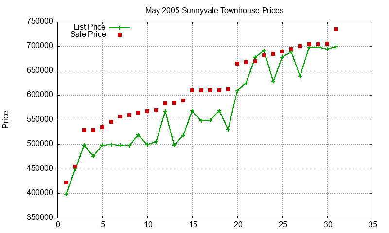 Sunnyvale Townhouses Just Sold 2005-05