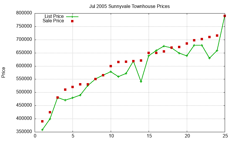 Sunnyvale Townhouses Just Sold 2005-07