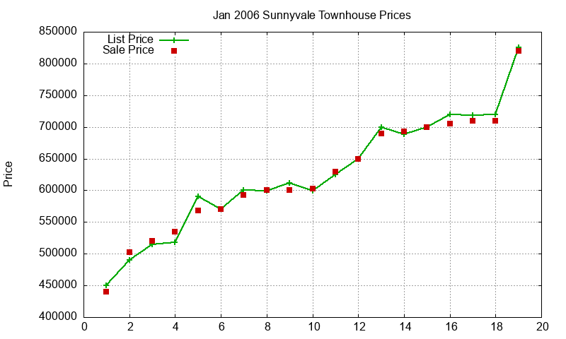 Sunnyvale Townhouses Just Sold 2006-01