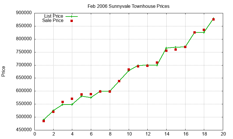 Sunnyvale Townhouses Just Sold 2006-02