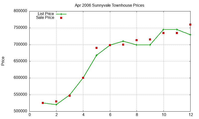 Sunnyvale Townhouses Just Sold 2006-04