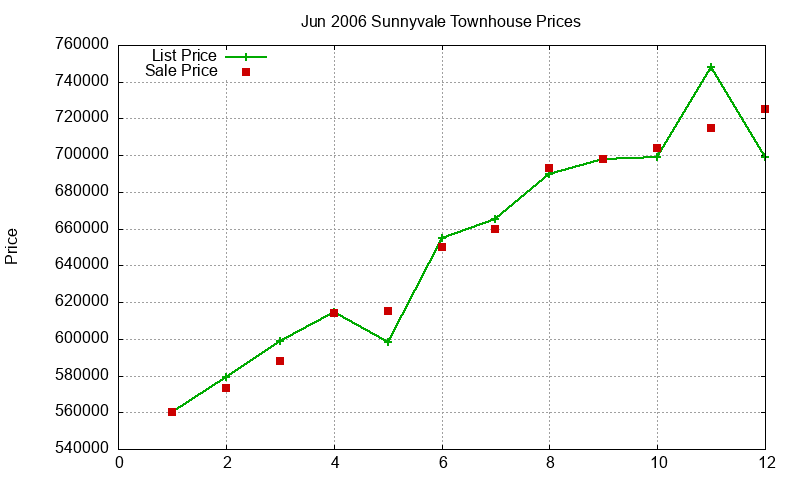 Sunnyvale Townhouses Just Sold 2006-06