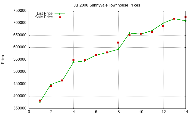 Sunnyvale Townhouses Just Sold 2006-07
