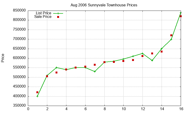 Sunnyvale Townhouses Just Sold 2006-08