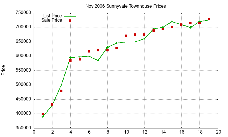 Sunnyvale Townhouses Just Sold 2006-11