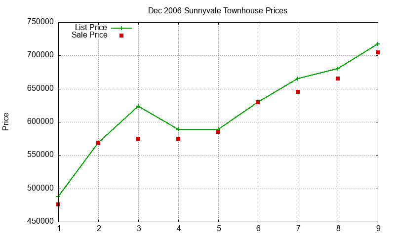 Sunnyvale Townhouses Just Sold 2006-12