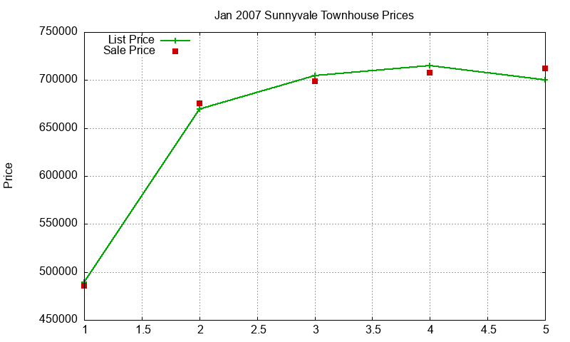 Sunnyvale Townhouses Just Sold 2007-01