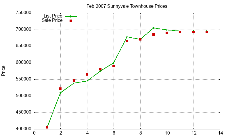 Sunnyvale Townhouses Just Sold 2007-02
