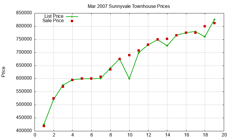 Sunnyvale Townhouses Just Sold 2007-03
