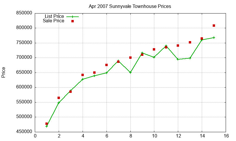 Sunnyvale Townhouses Just Sold 2007-04