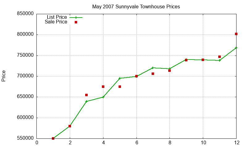 Sunnyvale Townhouses Just Sold 2007-05