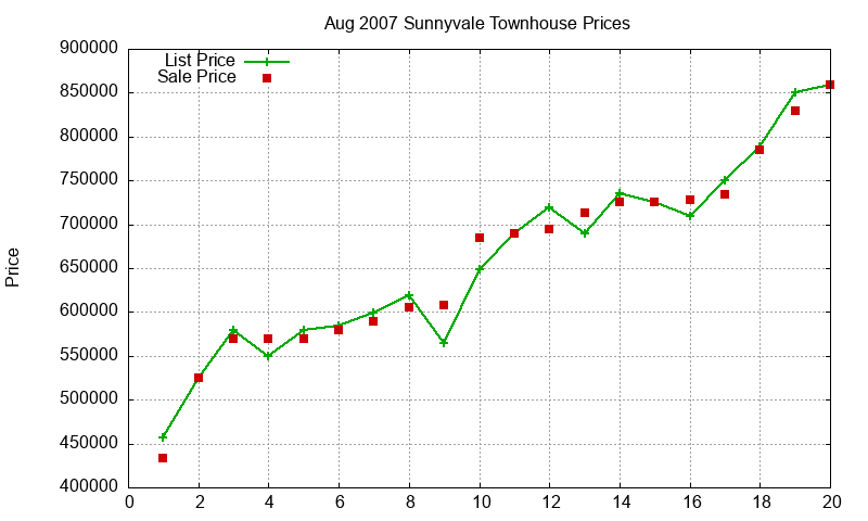 Sunnyvale Townhouses Just Sold 2007-08