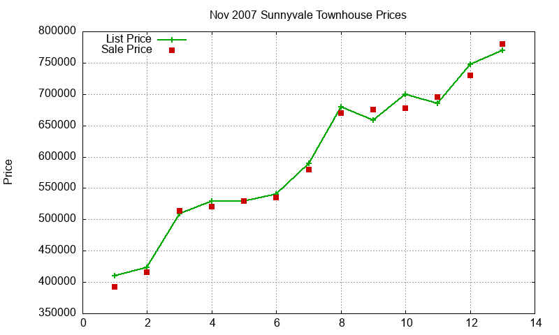 Sunnyvale Townhouses Just Sold 2007-11